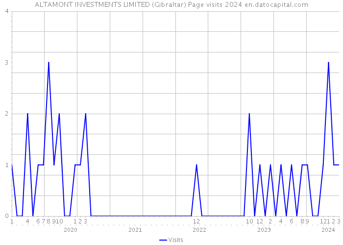 ALTAMONT INVESTMENTS LIMITED (Gibraltar) Page visits 2024 