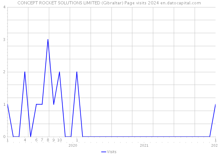 CONCEPT ROCKET SOLUTIONS LIMITED (Gibraltar) Page visits 2024 