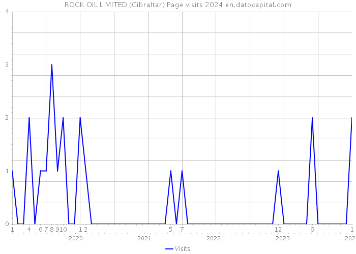 ROCK OIL LIMITED (Gibraltar) Page visits 2024 