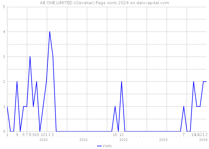 AB ONE LIMITED (Gibraltar) Page visits 2024 