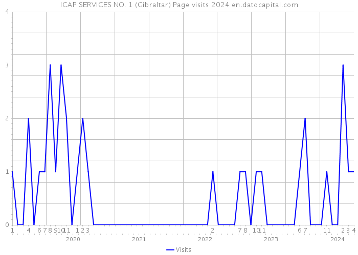 ICAP SERVICES NO. 1 (Gibraltar) Page visits 2024 