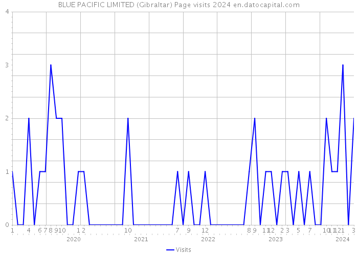 BLUE PACIFIC LIMITED (Gibraltar) Page visits 2024 