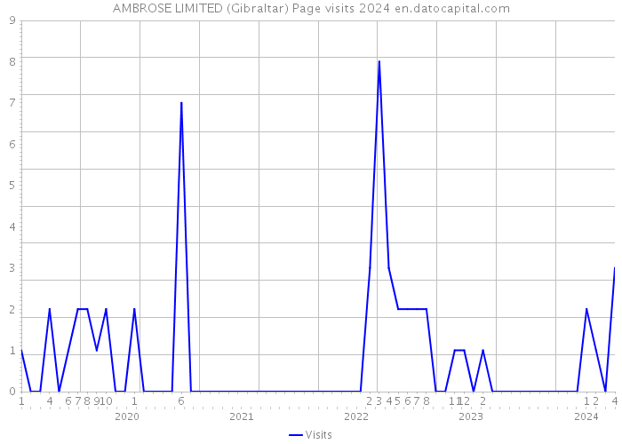 AMBROSE LIMITED (Gibraltar) Page visits 2024 