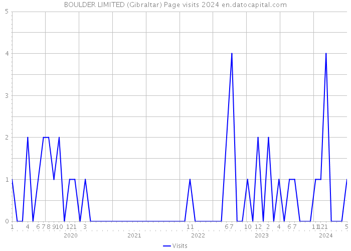 BOULDER LIMITED (Gibraltar) Page visits 2024 