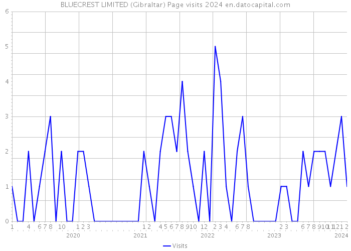 BLUECREST LIMITED (Gibraltar) Page visits 2024 