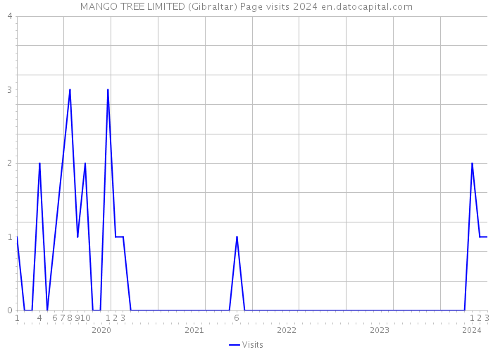 MANGO TREE LIMITED (Gibraltar) Page visits 2024 