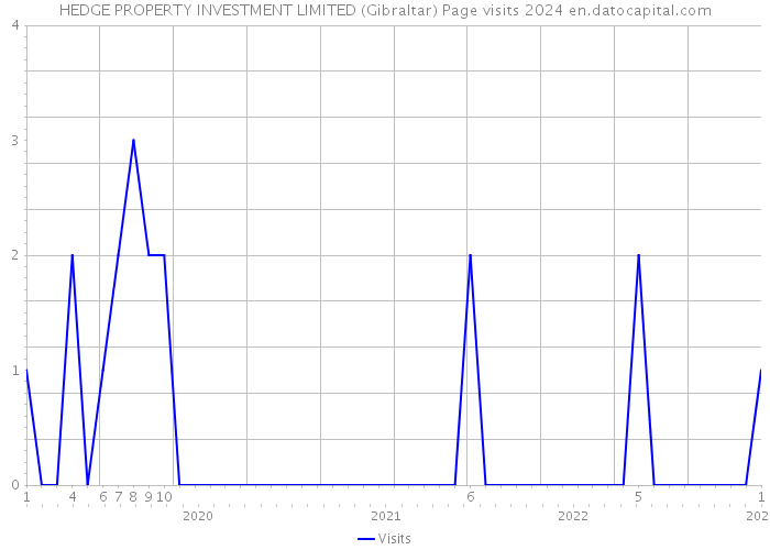 HEDGE PROPERTY INVESTMENT LIMITED (Gibraltar) Page visits 2024 