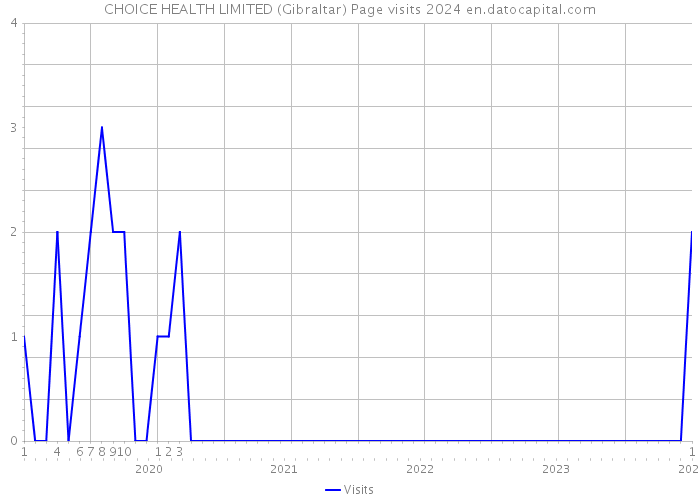 CHOICE HEALTH LIMITED (Gibraltar) Page visits 2024 