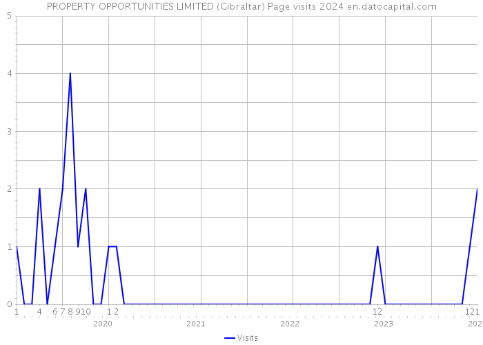 PROPERTY OPPORTUNITIES LIMITED (Gibraltar) Page visits 2024 