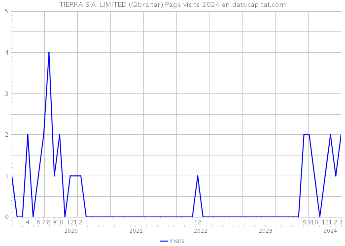 TIERRA S.A. LIMITED (Gibraltar) Page visits 2024 