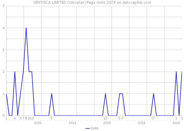 VENTISCA LIMITED (Gibraltar) Page visits 2024 