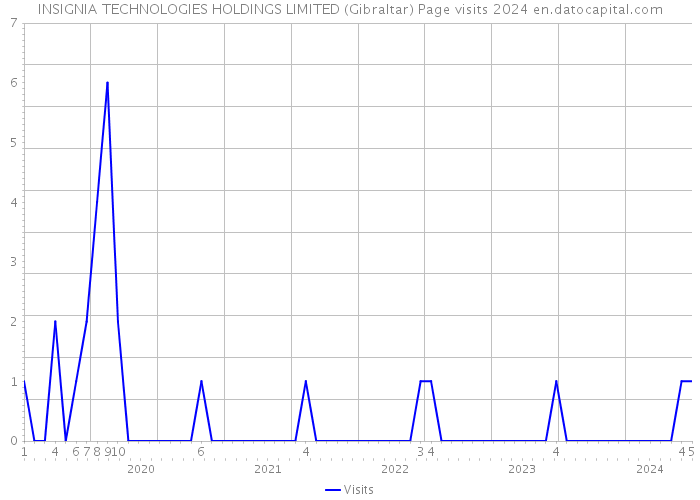 INSIGNIA TECHNOLOGIES HOLDINGS LIMITED (Gibraltar) Page visits 2024 