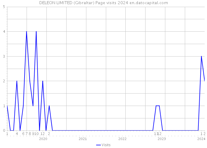 DELEON LIMITED (Gibraltar) Page visits 2024 