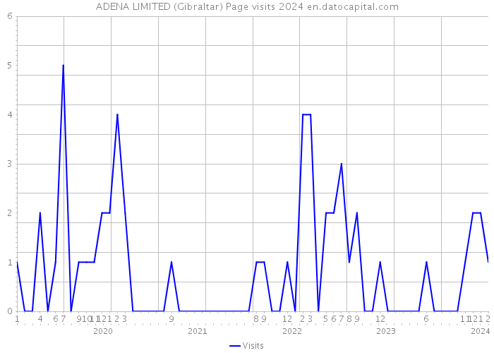 ADENA LIMITED (Gibraltar) Page visits 2024 