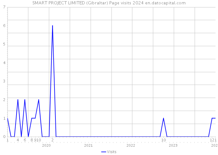 SMART PROJECT LIMITED (Gibraltar) Page visits 2024 