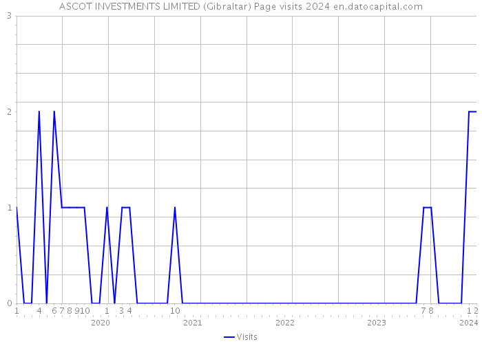 ASCOT INVESTMENTS LIMITED (Gibraltar) Page visits 2024 