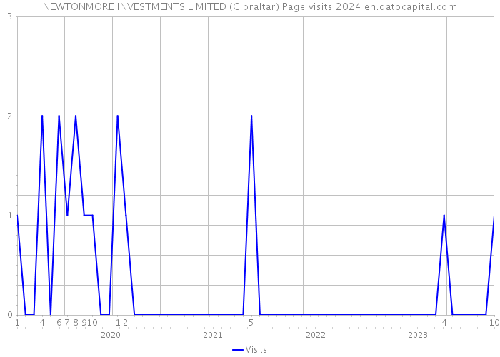 NEWTONMORE INVESTMENTS LIMITED (Gibraltar) Page visits 2024 