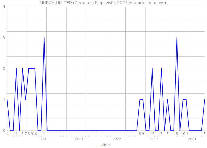 MURGA LIMITED (Gibraltar) Page visits 2024 