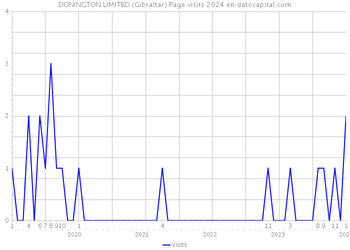 DONINGTON LIMITED (Gibraltar) Page visits 2024 