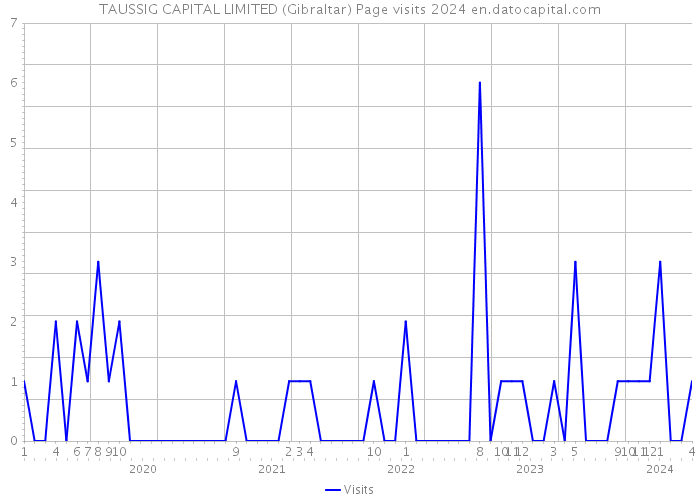 TAUSSIG CAPITAL LIMITED (Gibraltar) Page visits 2024 