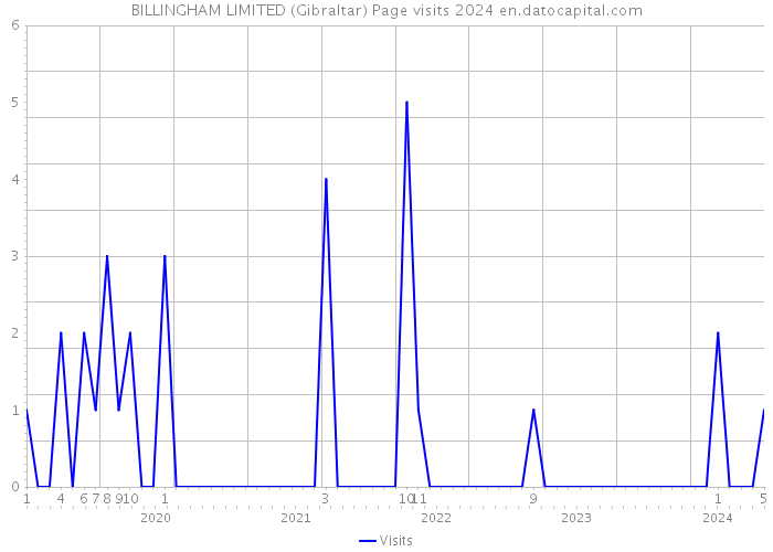 BILLINGHAM LIMITED (Gibraltar) Page visits 2024 