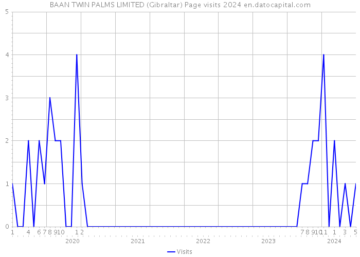 BAAN TWIN PALMS LIMITED (Gibraltar) Page visits 2024 