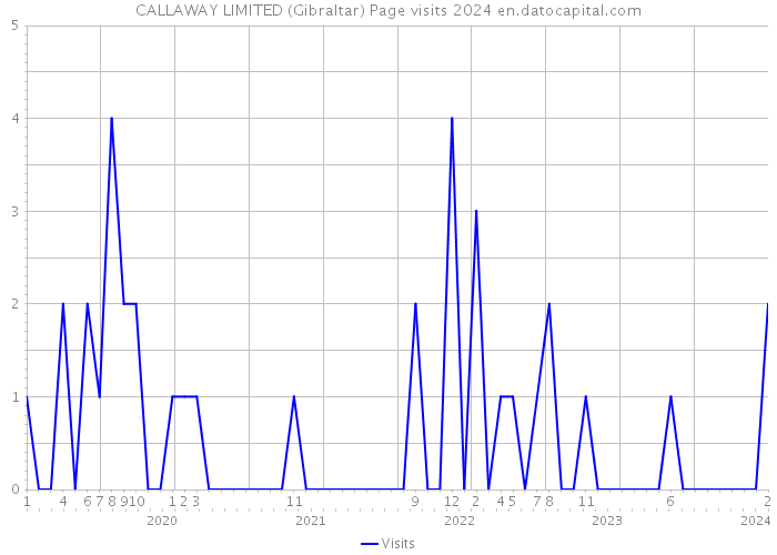 CALLAWAY LIMITED (Gibraltar) Page visits 2024 