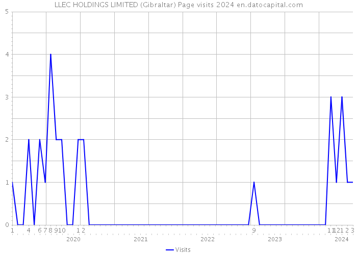 LLEC HOLDINGS LIMITED (Gibraltar) Page visits 2024 