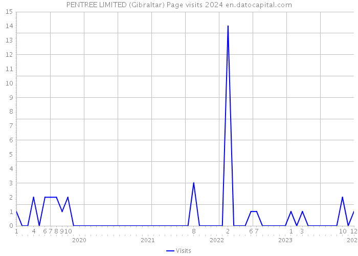 PENTREE LIMITED (Gibraltar) Page visits 2024 