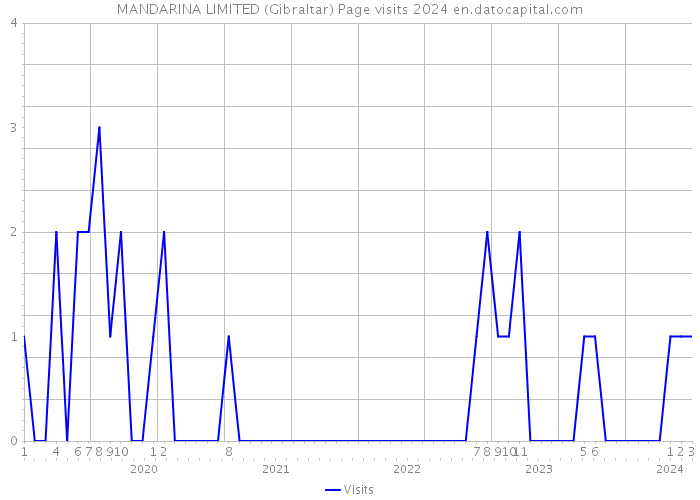 MANDARINA LIMITED (Gibraltar) Page visits 2024 