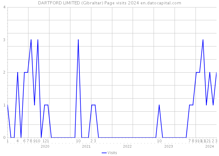 DARTFORD LIMITED (Gibraltar) Page visits 2024 