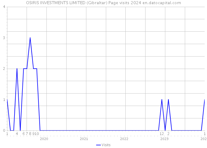 OSIRIS INVESTMENTS LIMITED (Gibraltar) Page visits 2024 