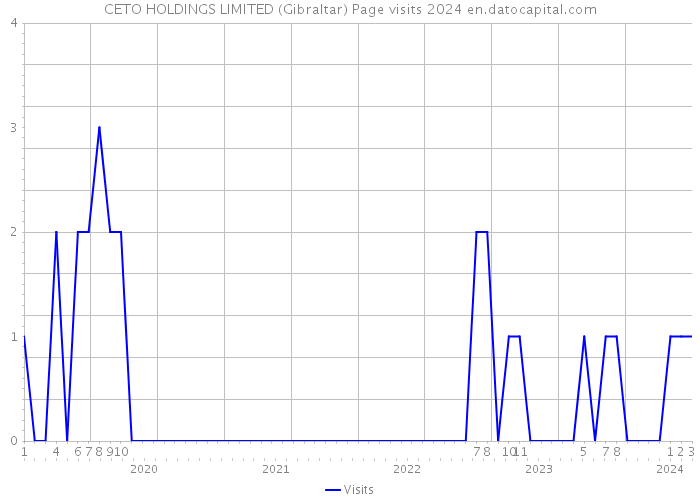 CETO HOLDINGS LIMITED (Gibraltar) Page visits 2024 