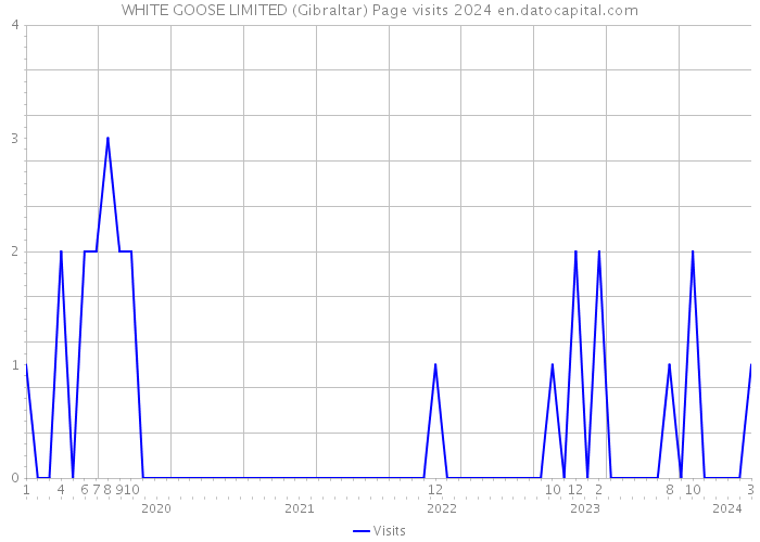 WHITE GOOSE LIMITED (Gibraltar) Page visits 2024 