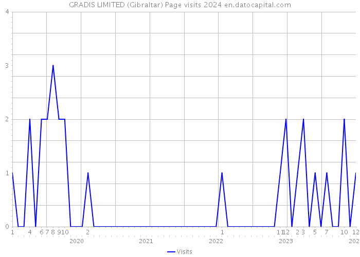 GRADIS LIMITED (Gibraltar) Page visits 2024 