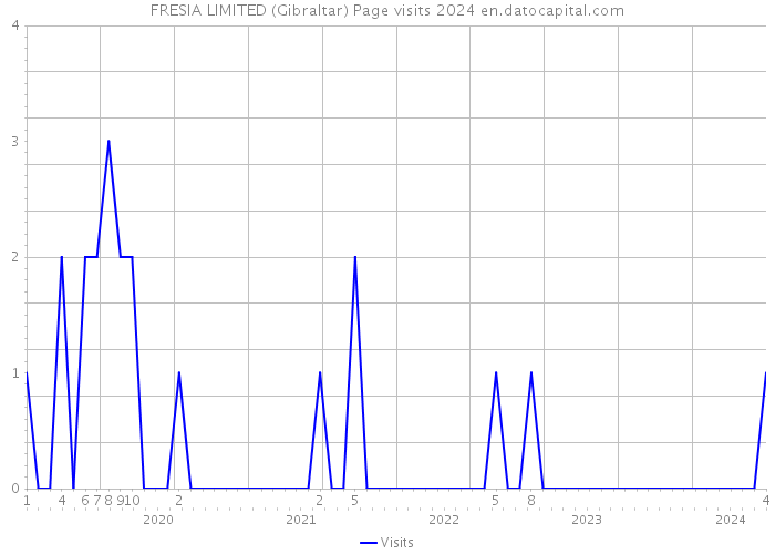 FRESIA LIMITED (Gibraltar) Page visits 2024 