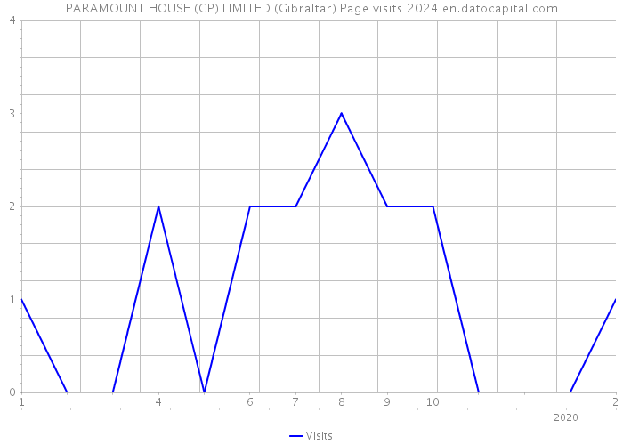 PARAMOUNT HOUSE (GP) LIMITED (Gibraltar) Page visits 2024 