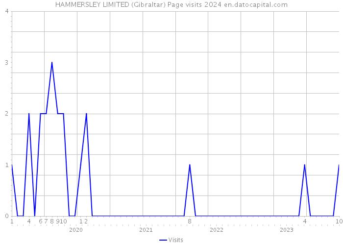 HAMMERSLEY LIMITED (Gibraltar) Page visits 2024 