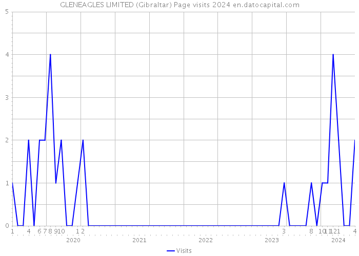 GLENEAGLES LIMITED (Gibraltar) Page visits 2024 