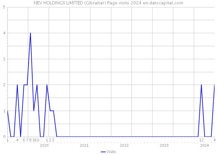 NEV HOLDINGS LIMITED (Gibraltar) Page visits 2024 