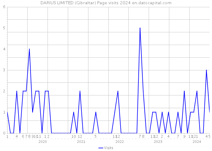 DARIUS LIMITED (Gibraltar) Page visits 2024 