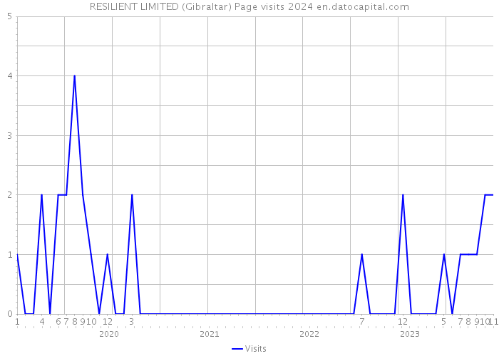 RESILIENT LIMITED (Gibraltar) Page visits 2024 