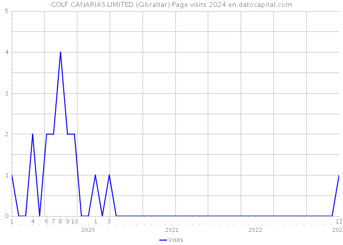 GOLF CANARIAS LIMITED (Gibraltar) Page visits 2024 