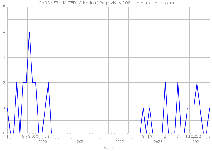 GARDNER LIMITED (Gibraltar) Page visits 2024 