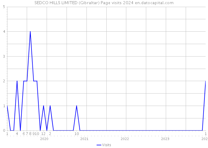 SEDCO HILLS LIMITED (Gibraltar) Page visits 2024 