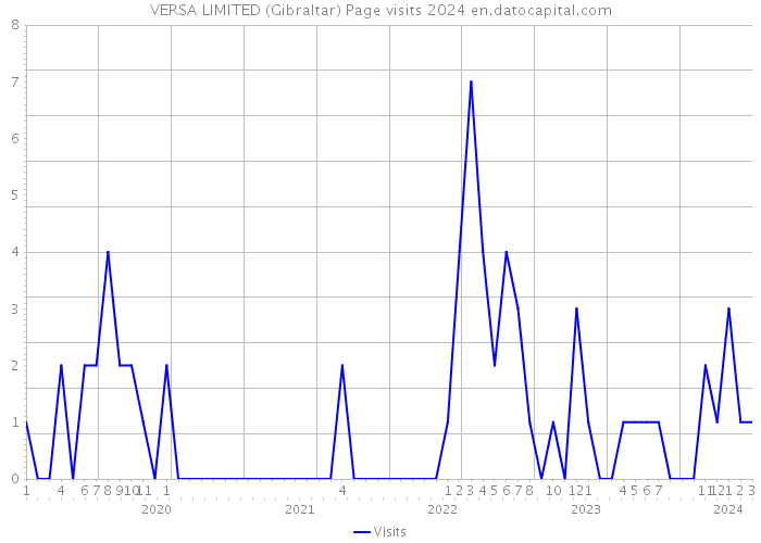 VERSA LIMITED (Gibraltar) Page visits 2024 