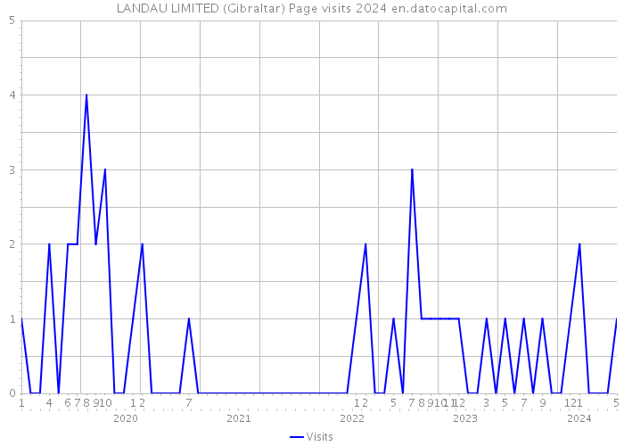LANDAU LIMITED (Gibraltar) Page visits 2024 