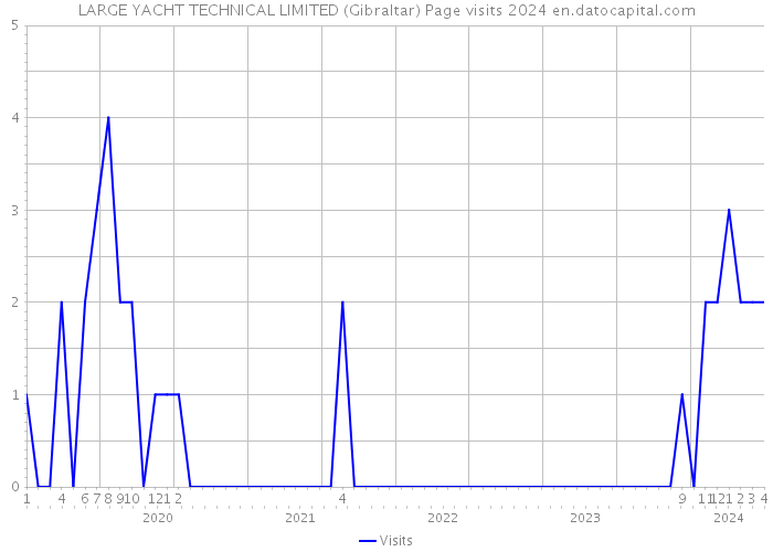 LARGE YACHT TECHNICAL LIMITED (Gibraltar) Page visits 2024 