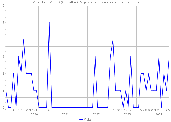 MIGHTY LIMITED (Gibraltar) Page visits 2024 