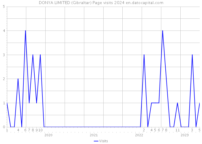 DONYA LIMITED (Gibraltar) Page visits 2024 